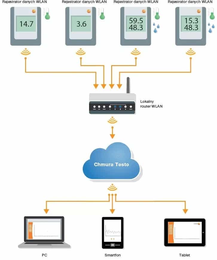 Schemat systemu Testo Saveris 2 — kilka rejestratorów WiFi połączonych przez router z chmurą Testo i urządzeniami końcowymi (miniatura)