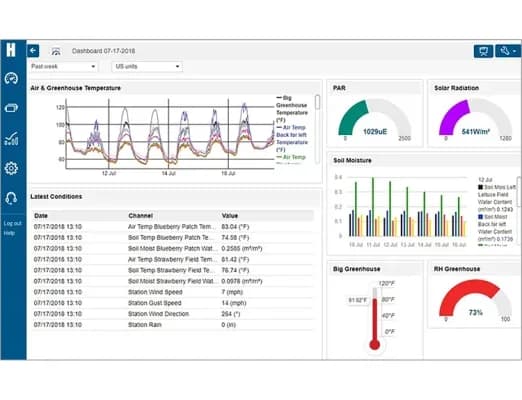 Dashboard HOBOlink z wykresami i danymi czujników