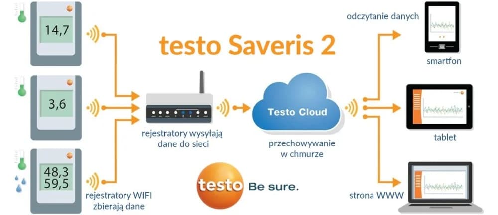Testo Saveris 2 — bezprzewodowy monitoring temperatury i wilgotności przez WiFi i chmurę