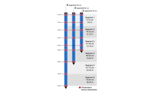 Bezprzewodowy czujnik wilgotności i temperatury gleby do systemu HOBOnet - długość 45 cm (3 segmenty) – widok dodatkowy 4 (miniatura)