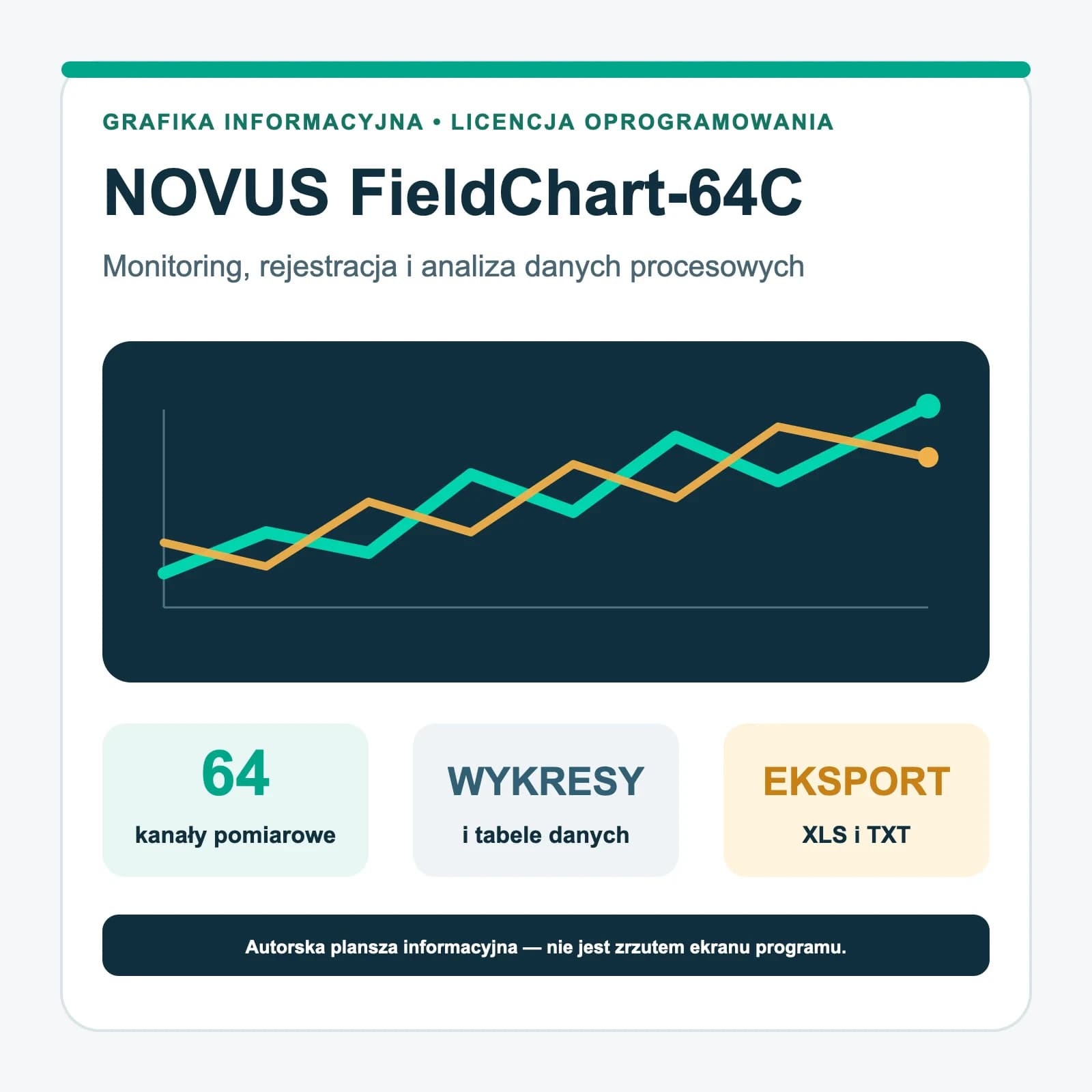 Plansza informacyjna oprogramowania NOVUS FieldChart-64C z wykresem trendów i opisem licencji na 64 kanały pomiarowe