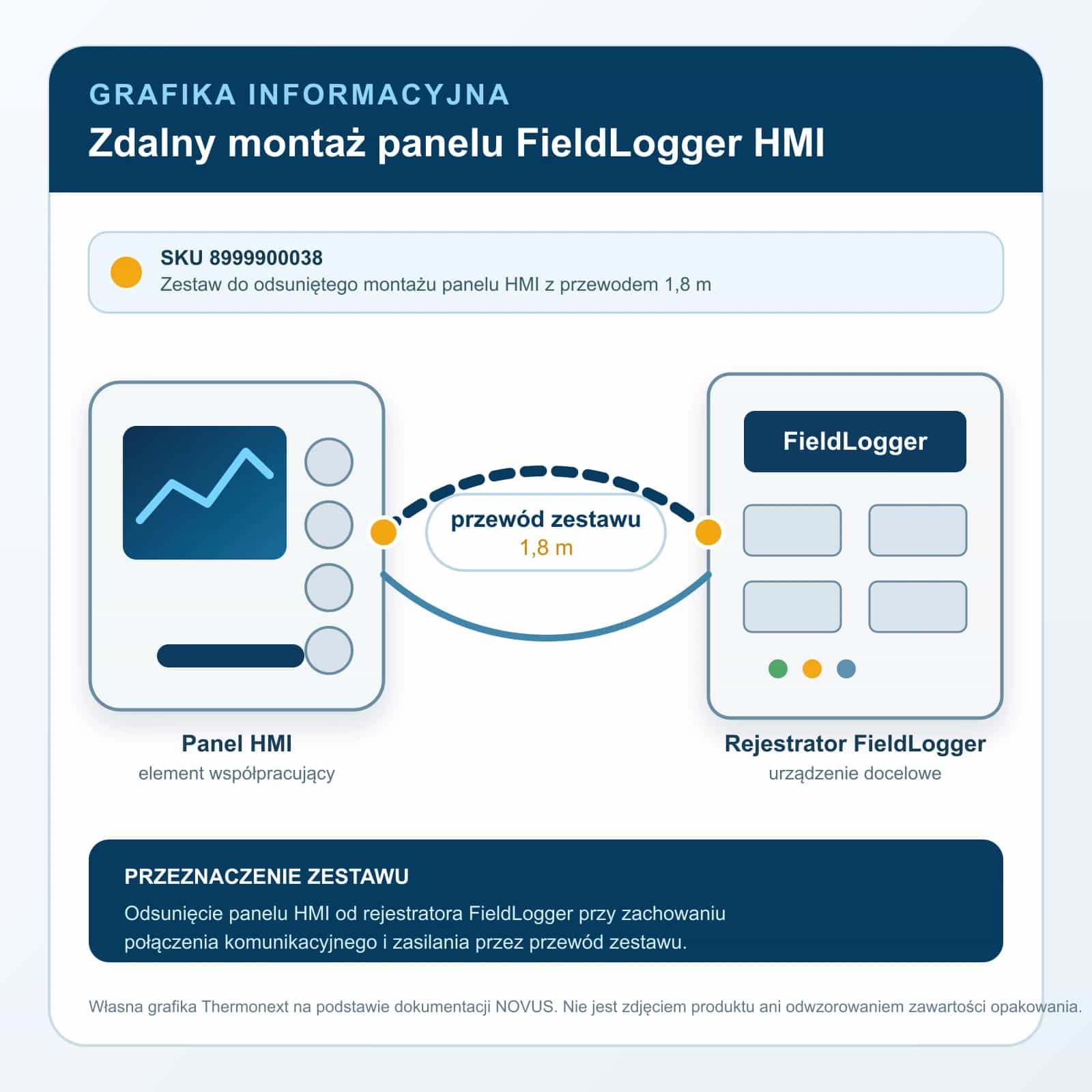 Zestaw zdalnego montażu NOVUS FieldLogger HMI – przewód 1,8 m
