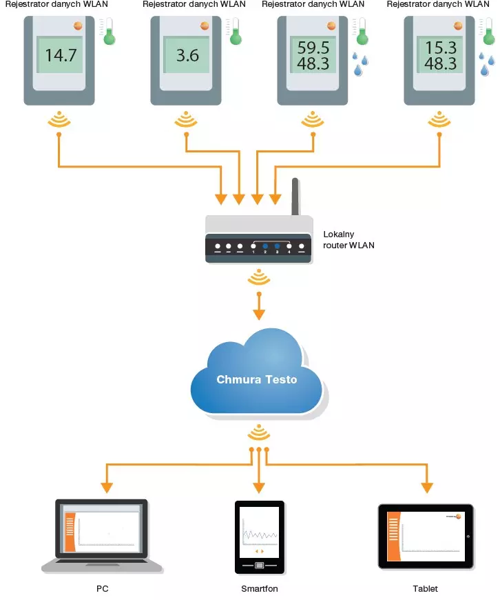 Schemat komunikacji rejestratorów Testo Saveris 2