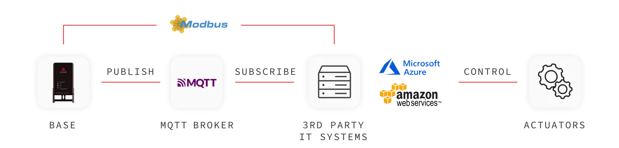 Integracja systemu pomiarowego Aranet za pomocą ModBus, MQTT lub API chmury