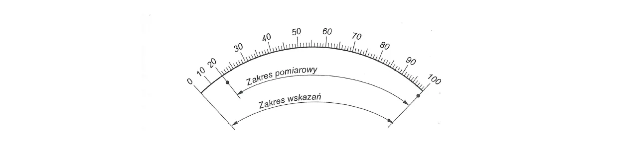 Czym jest zakres pomiarowy?