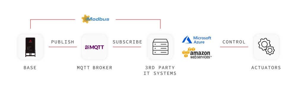 Integracja Aranet przez ModBus lub MQTT do systemów firm trzecich